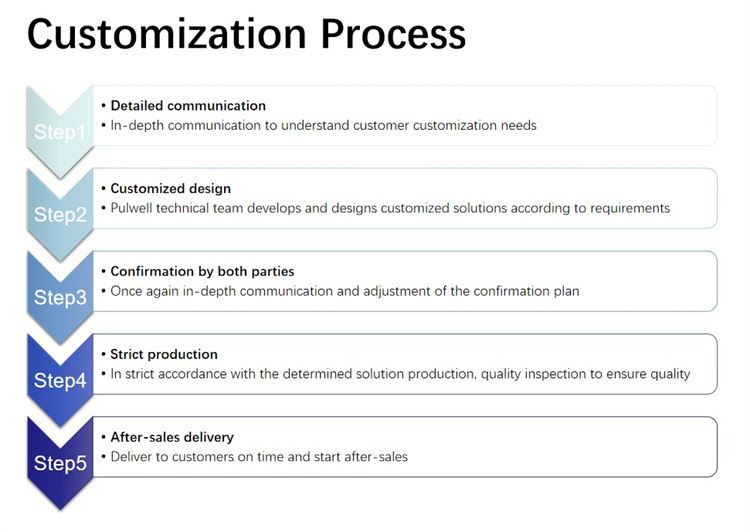 FRP REBAR Customization process